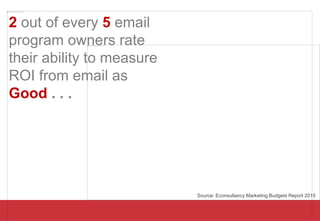 Source: Econsultancy Marketing Budgets Report 2015
2 out of every 5 email
program owners rate
their ability to measure
ROI...