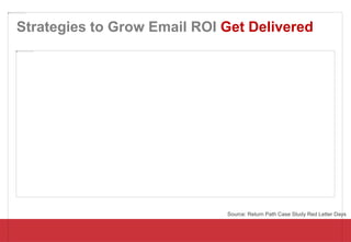 Strategies to Grow Email ROI Triggered Emails
Source: Epsilon Q3 2014 Email Trends & Benchmarks
“Triggered open
rates were...