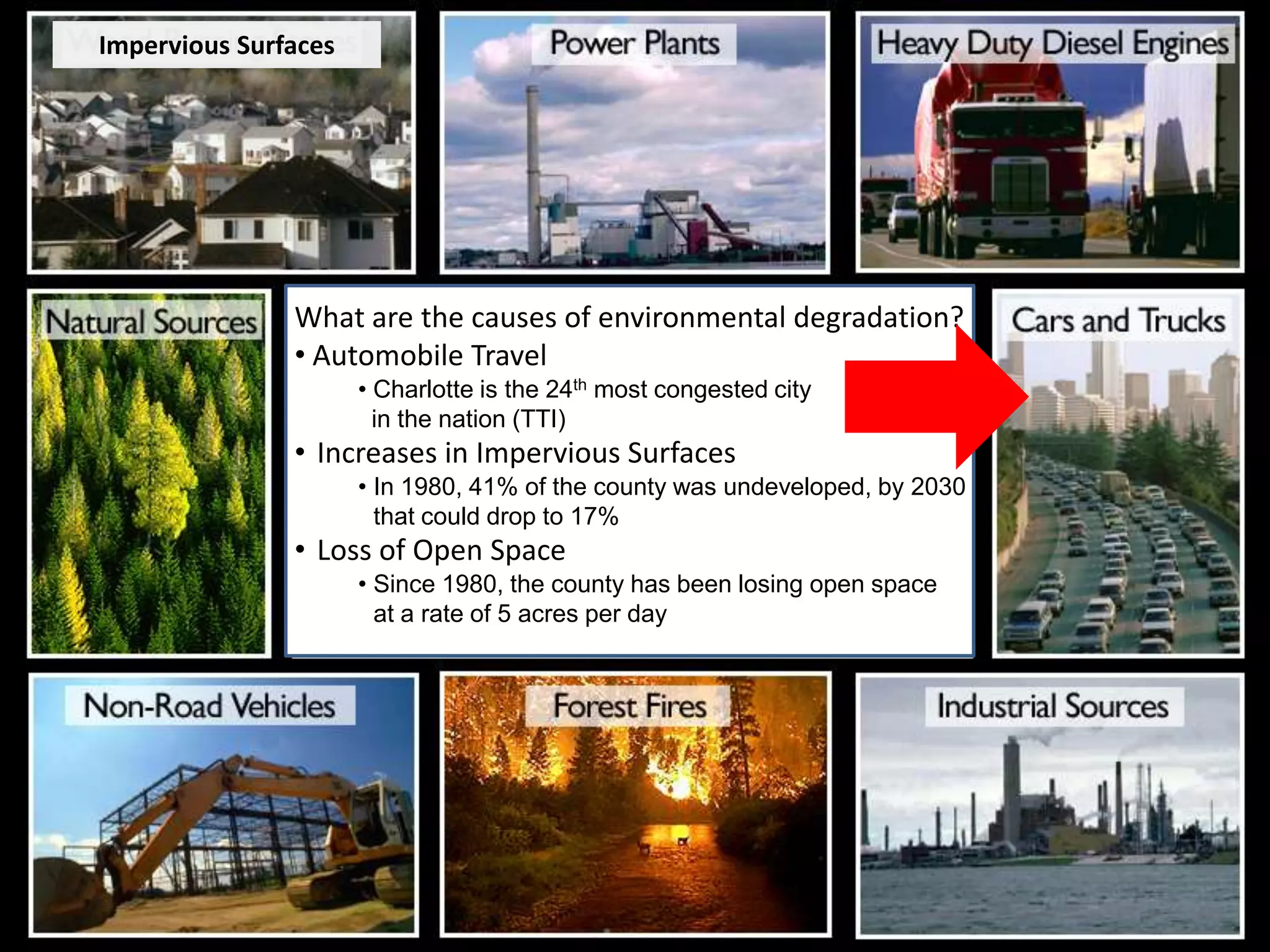 Impervious Surfaces




               What are the causes of environmental degradation?
               • Automobile Travel
                      • Charlotte is the 24th most congested city
                        in the nation (TTI)
               • Increases in Impervious Surfaces
                      • In 1980, 41% of the county was undeveloped, by 2030
                        that could drop to 17%
               • Loss of Open Space
                      • Since 1980, the county has been losing open space
                        at a rate of 5 acres per day
 