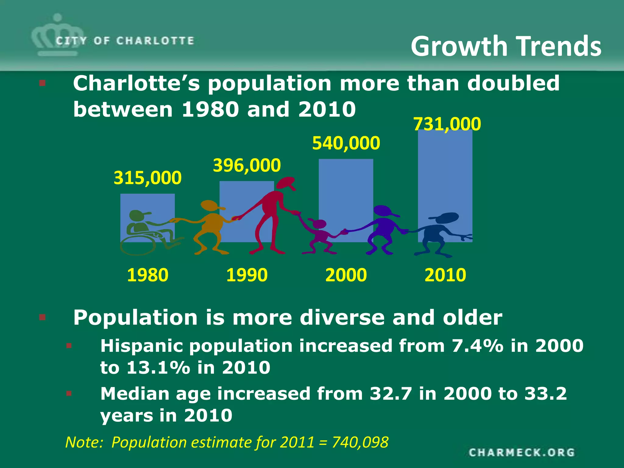 Growth Trends
   Charlotte’s population more than doubled
    between 1980 and 2010
                                 731,000
                         540,000
                396,000
       315,000



          1980     1990      2000      2010

   Population is more diverse and older
       Hispanic population increased from 7.4% in 2000
        to 13.1% in 2010
       Median age increased from 32.7 in 2000 to 33.2
        years in 2010
    Note: Population estimate for 2011 = 740,098
 