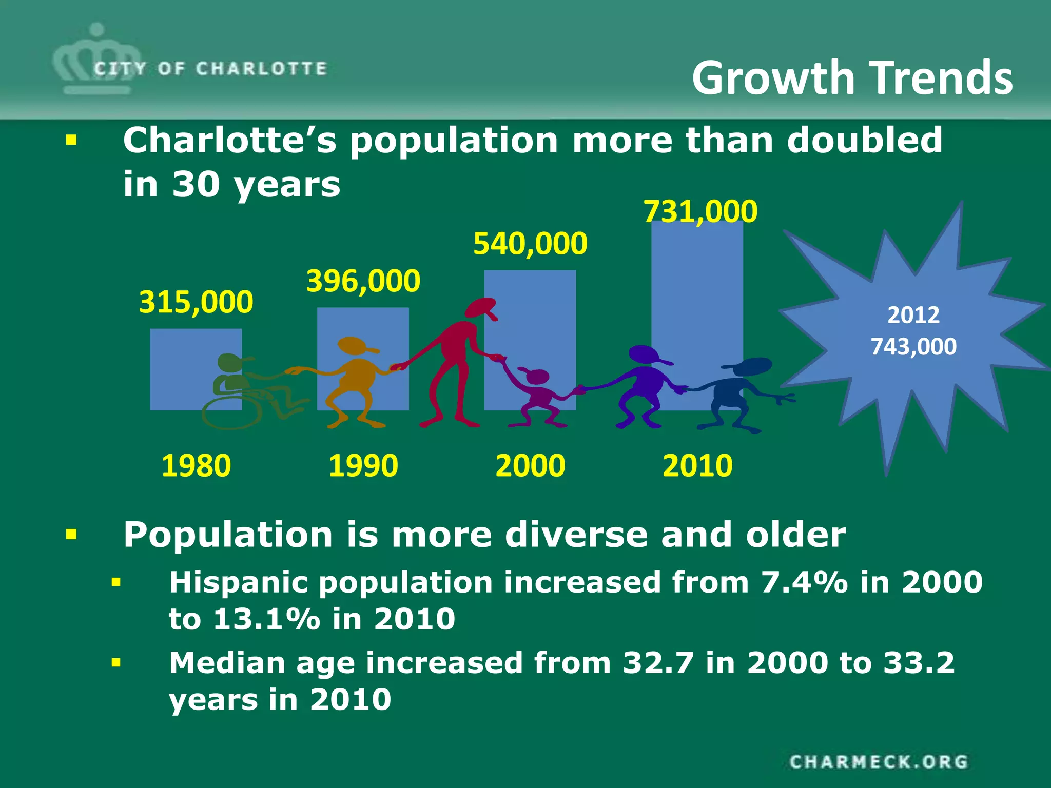 Growth Trends
   Charlotte’s population more than doubled
    in 30 years
                              731,000
                      540,000
             396,000
     315,000                             2012
                                                743,000



        1980     1990     2000      2010

   Population is more diverse and older
       Hispanic population increased from 7.4% in 2000
        to 13.1% in 2010
       Median age increased from 32.7 in 2000 to 33.2
        years in 2010
 