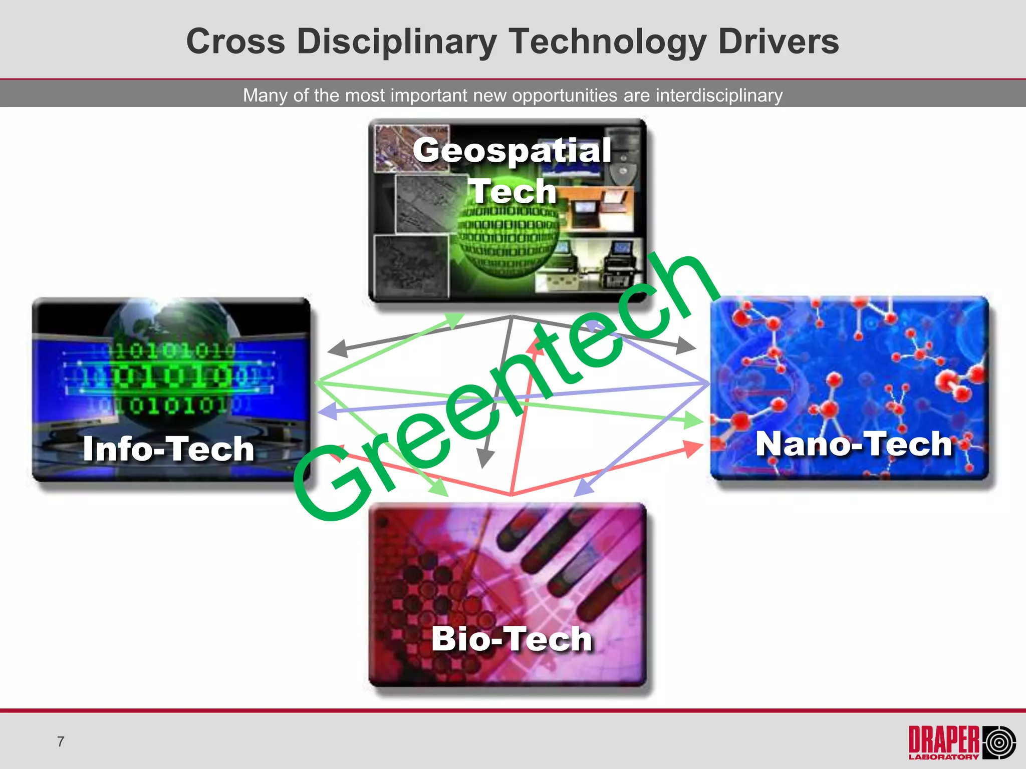 Cross Disciplinary Technology Drivers
            Many of the most important new opportunities are interdisciplinary


                                Geospatial
                                  Tech




    Info-Tech                                                             Nano-Tech




                                  Bio-Tech

7
 