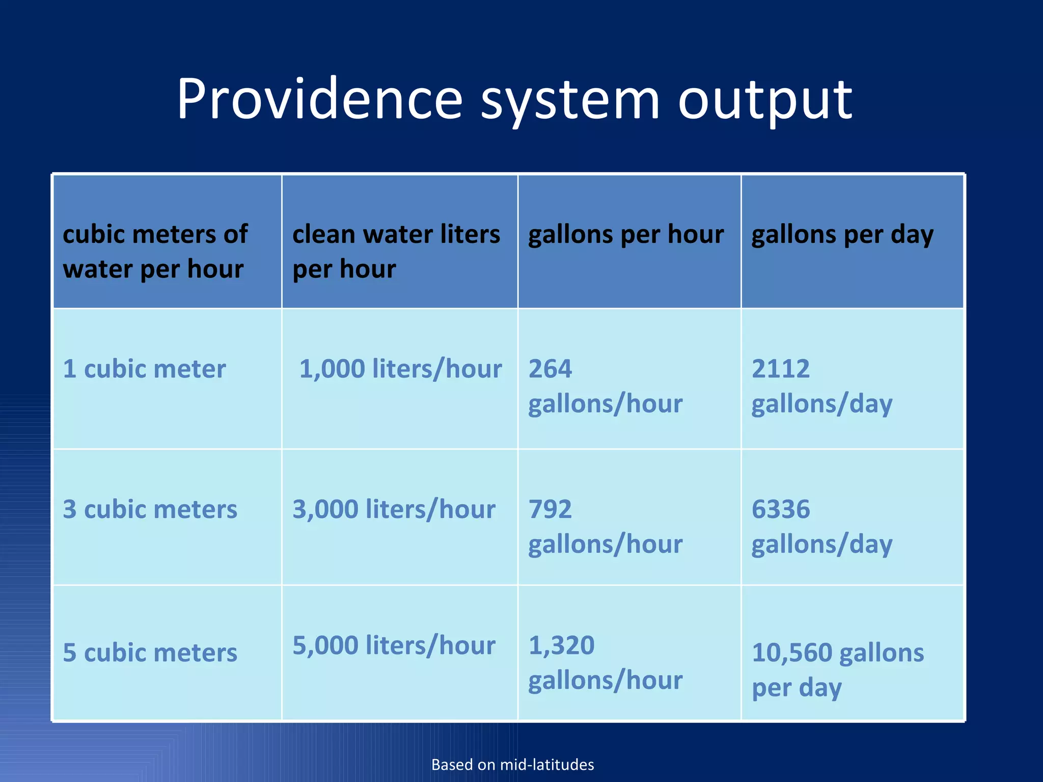 Providence system output  Based on mid-latitudes 10,560 gallons per day 1,320 gallons/hour 5,000 liters/hour 5 cubic meters 6336 gallons/day 2112 gallons/day gallons per day 792 gallons/hour 3,000 liters/hour 3 cubic meters 264 gallons/hour   1,000 liters/hour 1 cubic meter clean water  gallons per hour clean water liters per hour cubic meters of water per hour 