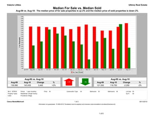 Valarie Littles                                                                                                                                                                            Ultima Real Estate
                                                                        Median For Sale vs. Median Sold
            Aug-09 vs. Aug-10: The median price of for sale properties is up 2% and the median price of sold properties is down 2%




                        Aug-09 vs. Aug-10                                                                                                                           Aug-09 vs. Aug-10
     Aug-09            Aug-10                  Change                    %                                                                     Aug-09             Aug-10             Change             %
     139,990           143,435                  3,445                   +2%                                                                    121,000            118,750             -2,250           -2%


MLS: NTREIS       Period:   1 year (monthly)             Price:   All                        Construction Type:    All             Bedrooms:    All            Bathrooms:      All     Lot Size: All
Property Types:   Residential: (Single Family)                                                                                                                                         Sq Ft:    All
Cities:           Providence Village



Clarus MarketMetrics®                                                                                     1 of 2                                                                                        09/13/2010
                                                 Information not guaranteed. © 2009-2010 Terradatum and its suppliers and licensors (www.terradatum.com/about/licensors.td).




                                                                                                                                                 1 of 6
 