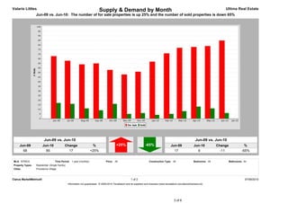 Valarie Littles                                                              Supply & Demand by Month                                                                                  Ultima Real Estate
                  Jun-09 vs. Jun-10: The number of for sale properties is up 25% and the number of sold properties is down 65%




                         Jun-09 vs. Jun-10                                                                                                                          Jun-09 vs. Jun-10
     Jun-09             Jun-10               Change                   %                      +25%                      -65%                   Jun-09               Jun-10          Change               %
       68                 85                   17                    +25%                                                                       17                   6               -11              -65%


MLS: NTREIS                         Time Period: 1 year (monthly)                  Price: All                             Construction Type: All                   Bedrooms: All            Bathrooms: All
Property Types:   Residential: (Single Family)
Cities:           Providence Village



Clarus MarketMetrics®                                                                                     1 of 2                                                                                        07/06/2010
                                                 Information not guaranteed. © 2009-2010 Terradatum and its suppliers and licensors (www.terradatum.com/about/licensors.td).




                                                                                                                                                 3 of 6
 