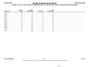Valarie Littles                                                   Supply & Demand by Month                                                                          Ultima Real Estate
                Jun-09 vs. Jun-10: The number of for sale properties is up 25% and the number of sold properties is down 65%



                            # Units                   For Sale                                                     Sold
Time Period                For Sale              Average DOM                    # Sold Units               Average DOM
Jun-10                          85                             79                            6                          34
May-10                          79                            101                           11                          76
Apr-10                          78                            112                           13                          88
Mar-10                          77                            127                            8                          37
Feb-10                          71                            139                            5                          75
Jan-10                          62                            143                            4                          90
Dec-09                          51                            166                            6                          92
Nov-09                          48                            171                            5                          57
Oct-09                          53                            168                           16                          75
Sep-09                          60                            159                            9                          95
Aug-09                          59                            149                           11                          79
Jul-09                          63                            144                           16                          69
Jun-09                          68                            138                           17                          46




Clarus MarketMetrics®                                                                            2 of 2                                                                       07/06/2010
                                      Information not guaranteed. © 2009-2010 Terradatum and its suppliers and licensors (www.terradatum.com/about/licensors.td).




                                                                                                                                      4 of 6
 