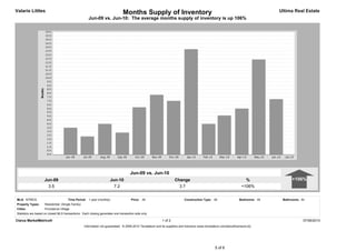 Valarie Littles                                                                Months Supply of Inventory                                                                            Ultima Real Estate
                                                      Jun-09 vs. Jun-10: The average months supply of inventory is up 106%




                                                                                     Jun-09 vs. Jun-10
                    Jun-09                                            Jun-10                                         Change                                             %                  +106%
                      3.5                                               7.2                                            3.7                                            +106%


MLS: NTREIS                           Time Period: 1 year (monthly)                  Price: All                             Construction Type: All                   Bedrooms: All    Bathrooms: All
Property Types:     Residential: (Single Family)
Cities:             Providence Village
Statistics are based on closed MLS transactions. Each closing generates one transaction side only.

Clarus MarketMetrics®                                                                                       1 of 2                                                                                 07/06/2010
                                                   Information not guaranteed. © 2009-2010 Terradatum and its suppliers and licensors (www.terradatum.com/about/licensors.td).




                                                                                                                                                   5 of 6
 