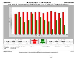 Valarie Littles                                                        Median For Sale vs. Median Sold                                                                                  Ultima Real Estate
           Jun-09 vs. Jun-10: The median price of for sale properties is up 2% and the median price of sold properties is down 16%




                         Jun-09 vs. Jun-10                                                                                                                          Jun-09 vs. Jun-10
     Jun-09            Jun-10                Change                    %                     +2%                       -16%                   Jun-09              Jun-10           Change                %
     136,745           139,900                3,155                   +2%                                                                     136,000             114,625          -21,375             -16%


MLS: NTREIS                         Time Period: 1 year (monthly)                  Price: All                             Construction Type: All                   Bedrooms: All             Bathrooms: All
Property Types:   Residential: (Single Family)
Cities:           Providence Village



Clarus MarketMetrics®                                                                                     1 of 2                                                                                         07/06/2010
                                                 Information not guaranteed. © 2009-2010 Terradatum and its suppliers and licensors (www.terradatum.com/about/licensors.td).




                                                                                                                                                 1 of 6
 