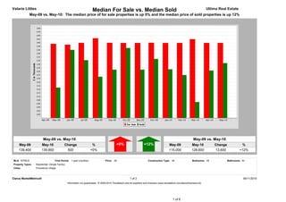 Valarie Littles                                                        Median For Sale vs. Median Sold                                                                         Ultima Real Estate
              May-09 vs. May-10: The median price of for sale properties is up 0% and the median price of sold properties is up 12%




                        May-09 vs. May-10                                                                                                                           May-09 vs. May-10
     May-09            May-10                Change                    %                     +0%                       +12%                   May-09              May-10           Change             %
     139,400           139,900                500                     +0%                                                                     115,000             128,600          13,600            +12%


MLS: NTREIS                         Time Period: 1 year (monthly)                  Price: All                             Construction Type: All                   Bedrooms: All            Bathrooms: All
Property Types:   Residential: (Single Family)
Cities:           Providence Village



Clarus MarketMetrics®                                                                                     1 of 2                                                                                        06/11/2010
                                                 Information not guaranteed. © 2009-2010 Terradatum and its suppliers and licensors (www.terradatum.com/about/licensors.td).




                                                                                                                                                 1 of 6
 