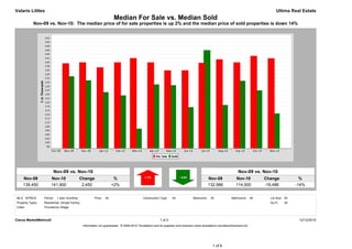 Valarie Littles                                                                                                                                                                            Ultima Real Estate
                                                                        Median For Sale vs. Median Sold
            Nov-09 vs. Nov-10: The median price of for sale properties is up 2% and the median price of sold properties is down 14%




                         Nov-09 vs. Nov-10                                                                                                                          Nov-09 vs. Nov-10
     Nov-09            Nov-10                  Change                    %                                                                     Nov-09             Nov-10             Change              %
     139,450           141,900                  2,450                   +2%                                                                    132,986            114,500            -18,486           -14%


MLS: NTREIS       Period:   1 year (monthly)             Price:   All                        Construction Type:    All             Bedrooms:    All            Bathrooms:      All     Lot Size: All
Property Types:   Residential: (Single Family)                                                                                                                                         Sq Ft:    All
Cities:           Providence Village



Clarus MarketMetrics®                                                                                     1 of 2                                                                                        12/12/2010
                                                 Information not guaranteed. © 2009-2010 Terradatum and its suppliers and licensors (www.terradatum.com/about/licensors.td).




                                                                                                                                                 1 of 6
 