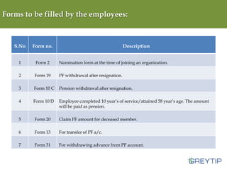 Forms to be filled by the employees:

S.No

Form no.

Description

1

Form 2

Nomination form at the time of joining an organization.

2

Form 19

PF withdrawal after resignation.

3

Form 10 C

Pension withdrawal after resignation.

4

Form 10 D

Employee completed 10 year’s of service/attained 58 year’s age. The amount
will be paid as pension.

5

Form 20

Claim PF amount for deceased member.

6

Form 13

For transfer of PF a/c.

7

Form 31

For withdrawing advance from PF account.

 