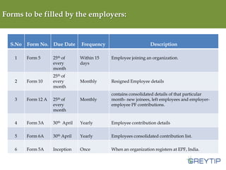 Forms to be filled by the employers:

S.No
1

2

Form No. Due Date
Form 5

Form 10

25th of
every
month
25th of
every
month

Frequency

Description

Within 15
days

Employee joining an organization.

Monthly

Resigned Employee details

3

Form 12 A

25th of
every
month

Monthly

contains consolidated details of that particular
month- new joinees, left employees and employeremployee PF contributions.

4

Form 3A

30th April

Yearly

Employee contribution details

5

Form 6A

30th April

Yearly

Employees consolidated contribution list.

6

Form 5A

Inception

Once

When an organization registers at EPF, India.

 