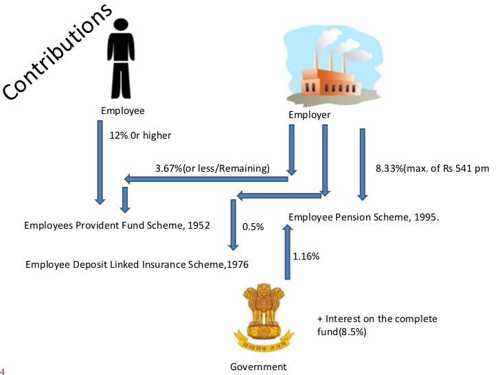 Employee Provident Fund Act
