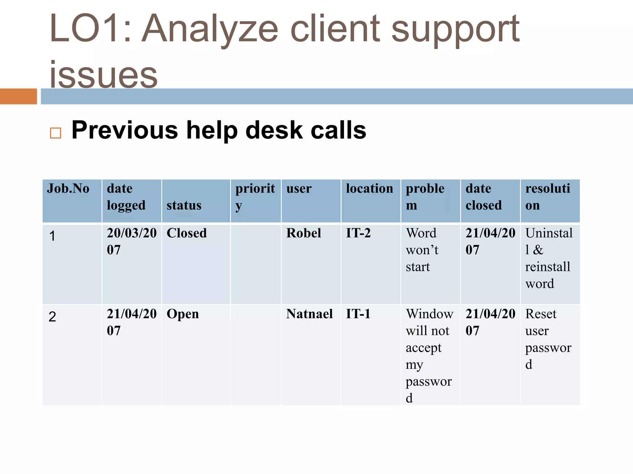 LO1: Analyze client support
issues
 Previous help desk calls
Job.No date
logged status
priorit
y
user location proble
m
date
closed
resoluti
on
1 20/03/20
07
Closed Robel IT-2 Word
won’t
start
21/04/20
07
Uninstal
l &
reinstall
word
2 21/04/20
07
Open Natnael IT-1 Window
will not
accept
my
passwor
d
21/04/20
07
Reset
user
passwor
d
 