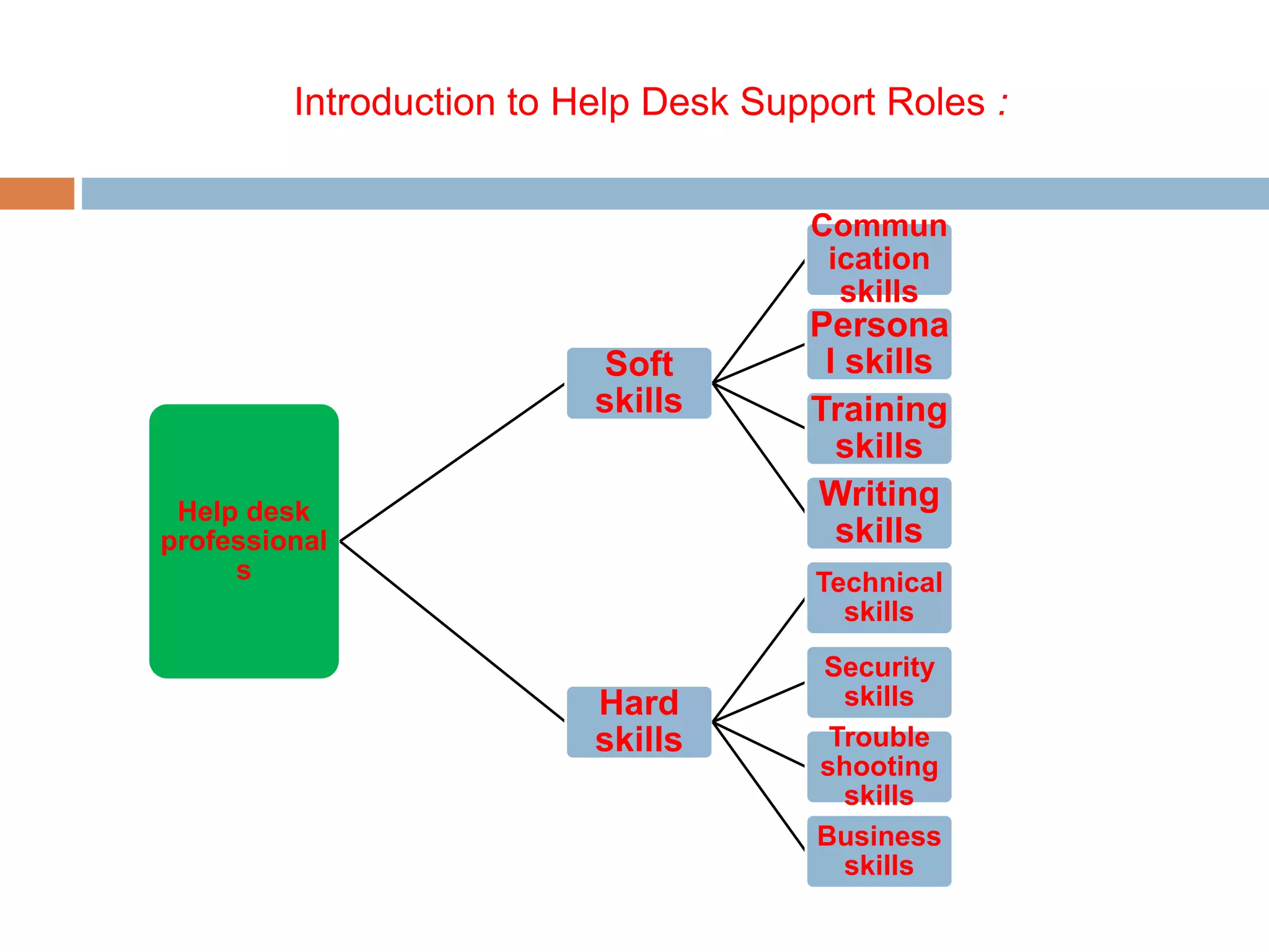 Introduction to Help Desk Support Roles :
Help desk
professional
s
Soft
skills
Commun
ication
skills
Persona
l skills
Training
skills
Writing
skills
Hard
skills
Technical
skills
Security
skills
Trouble
shooting
skills
Business
skills
 