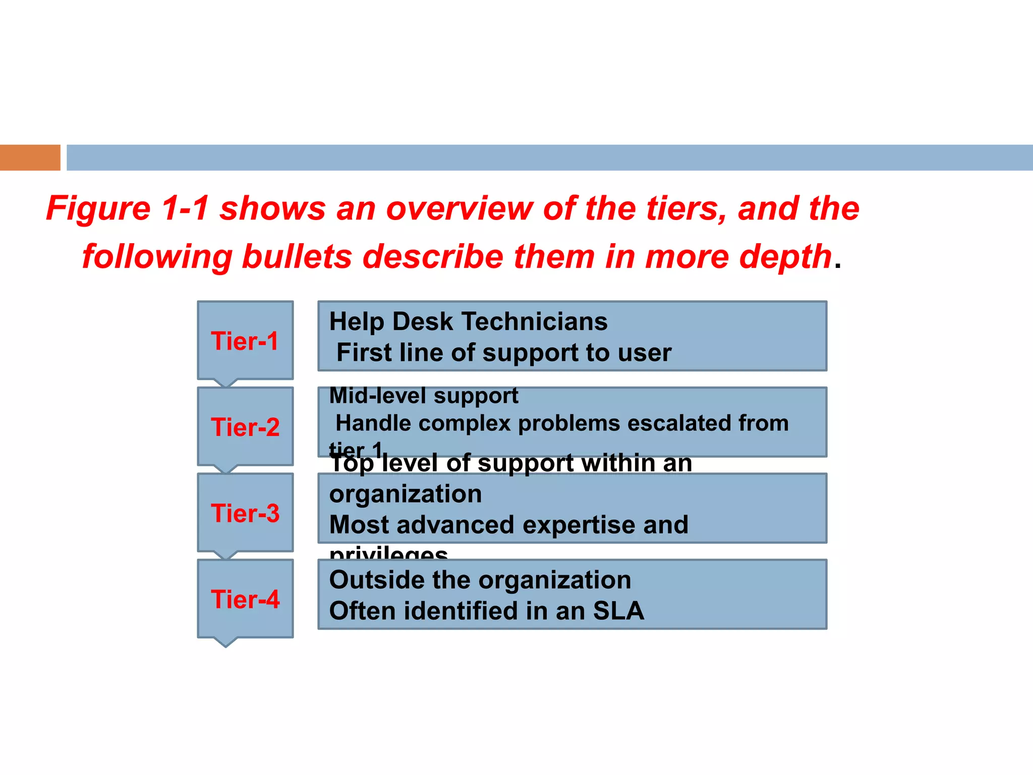 Figure 1-1 shows an overview of the tiers, and the
following bullets describe them in more depth.
Tier-1
Help Desk Technicians
First line of support to user
Tier-2
Mid-level support
Handle complex problems escalated from
tier 1
Tier-3
Top level of support within an
organization
Most advanced expertise and
privileges
Tier-4
Outside the organization
Often identified in an SLA
 