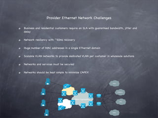 Provider Ethernet Network Challenges

Business and residential customers require an SLA with guaranteed bandwidth, jitter and
delay

Network resiliency with ~50ms recovery

Huge number of MAC addresses in a single EThernet domain

Scalable VLAN networks to provide dedicated VLAN per customer in wholesale solutions

Networks and services must be secured

Networks should be kept simple to minimize CAPEX


                                                                    Voice




                                                                            IP/MPLS




                                        Metro Aggregation
                                                                              ISPs




                                                                    ASPs
 
