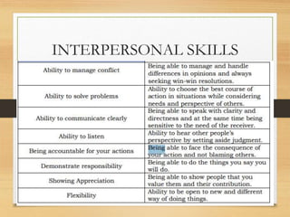 INTERPERSONAL SKILLS
• Ability to manage conflict
• Ability to solve problems
• Ability to communicate clearly
• Ability to listen
• Being accountable for your actions
• Demonstrate responsibility
• Showing Appreciation
• Flexibility
 