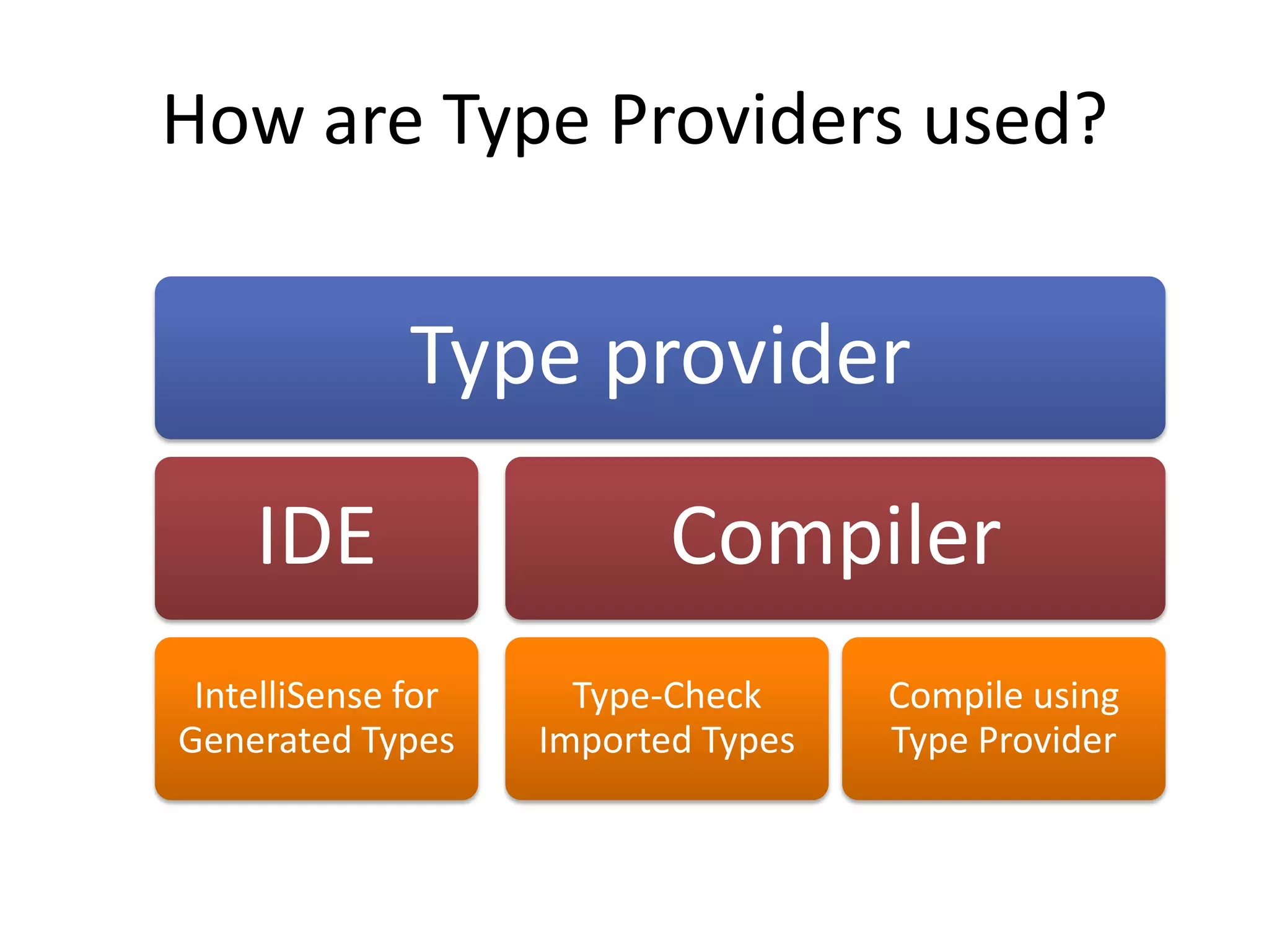 How are Type Providers used?


              Type provider

    IDE                    Compiler
 IntelliSense for     Type-Check     Compile using
Generated Types     Imported Types   Type Provider
 