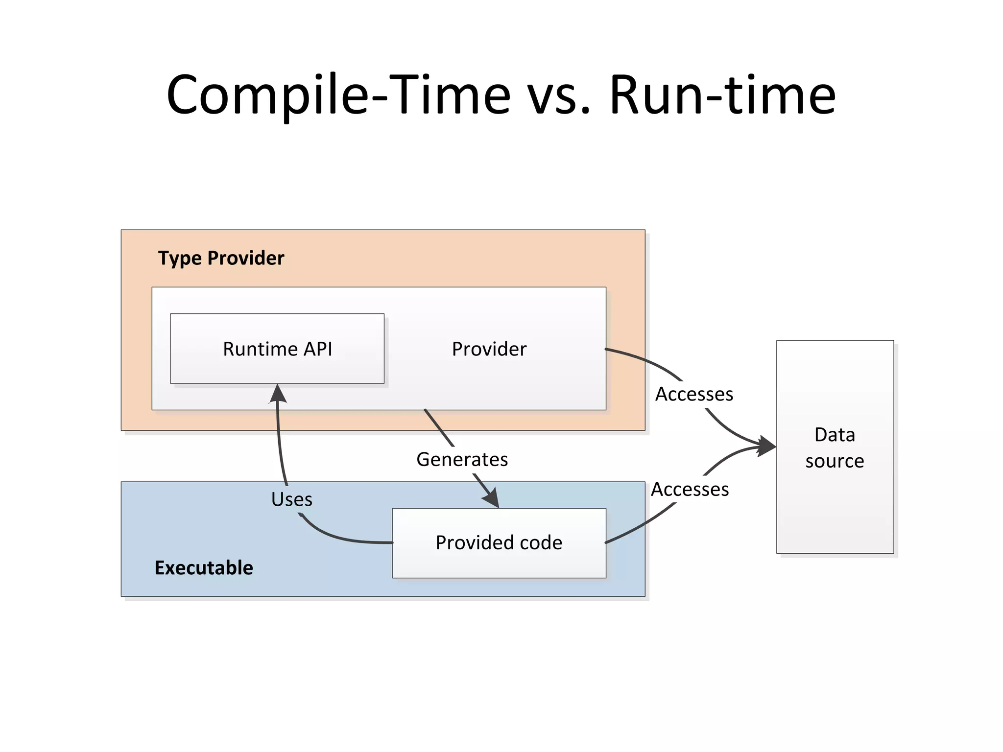 Compile-Time vs. Run-time

Type Provider



      Runtime API      Provider

                                     Accesses
                                                 Data
                    Generates                   source
             Uses                    Accesses

                     Provided code
Executable
 
