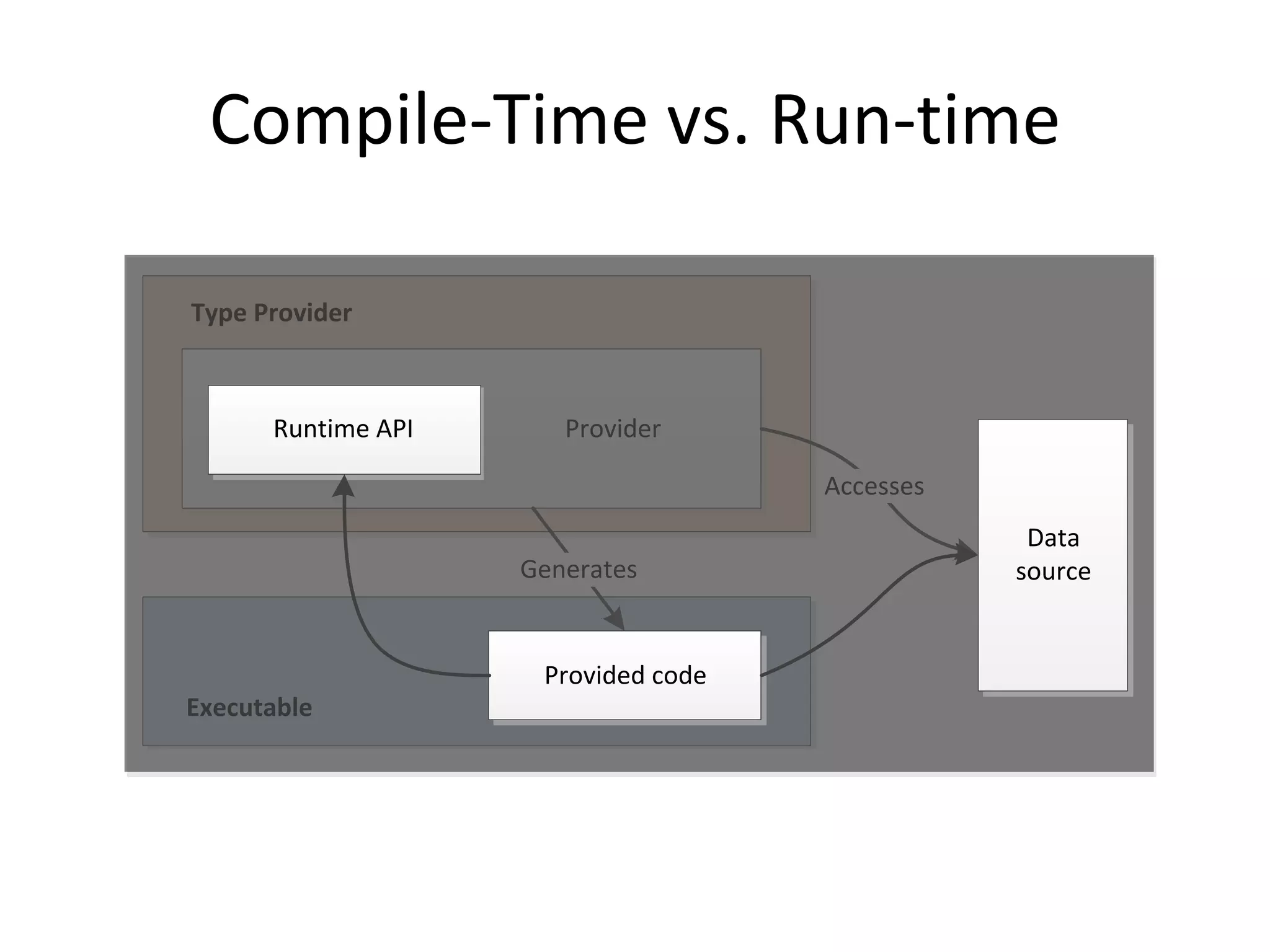 Compile-Time vs. Run-time

Type Provider



      Runtime API      Provider

                                     Accesses
                                                 Data
                    Generates                   source


                     Provided code
Executable
 