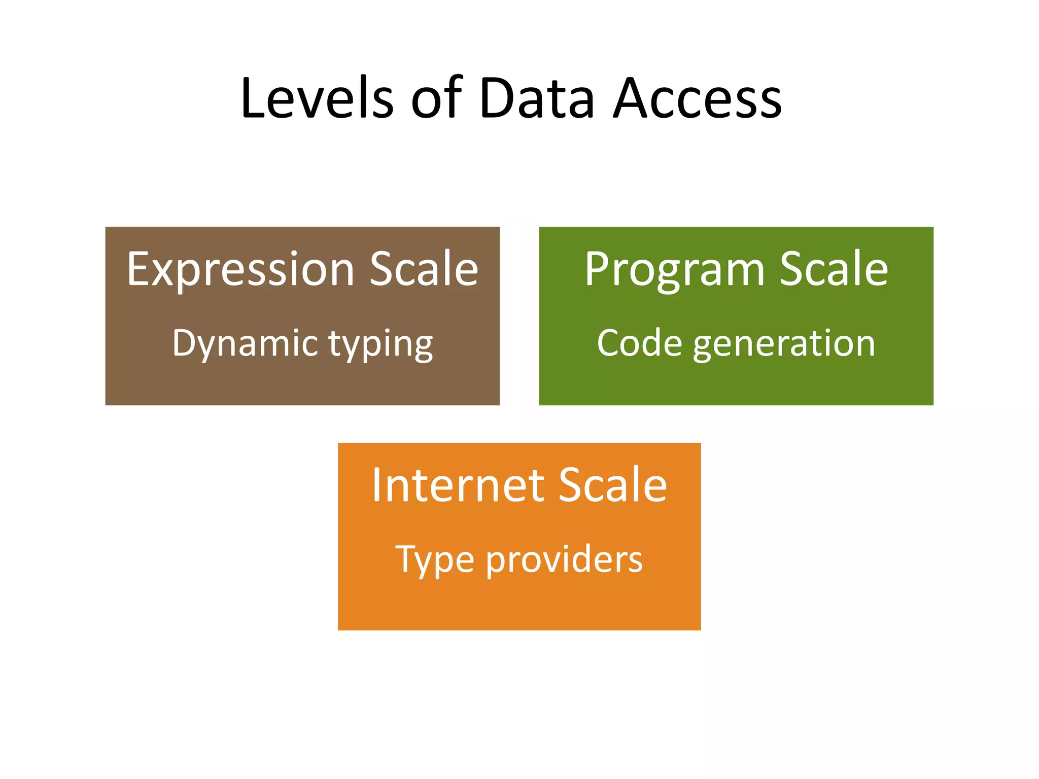 Levels of Data Access

Expression Scale       Program Scale
  Dynamic typing        Code generation


            Internet Scale
             Type providers
 