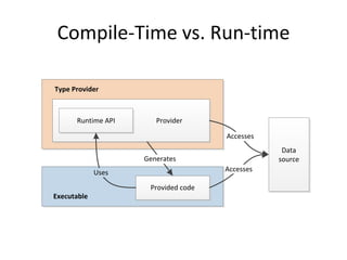 Compile-Time vs. Run-time

Type Provider



      Runtime API      Provider

                                     Accesses
                                                 Data
                    Generates                   source
             Uses                    Accesses

                     Provided code
Executable
 