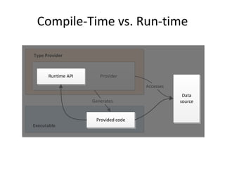 Compile-Time vs. Run-time

Type Provider



      Runtime API      Provider

                                     Accesses
                                                 Data
                    Generates                   source


                     Provided code
Executable
 