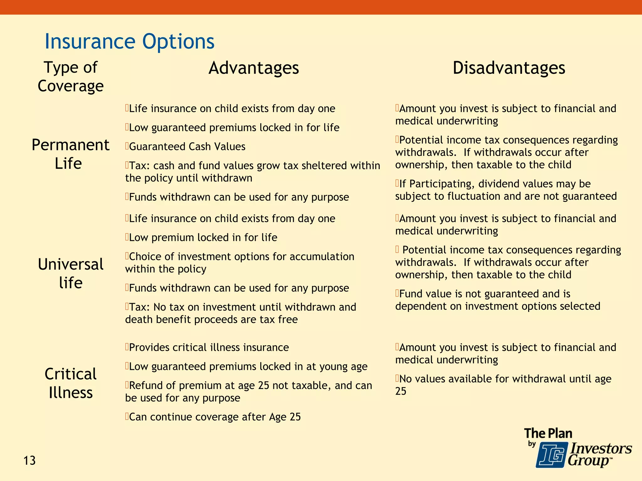 Insurance Options
      Type of                      Advantages                                      Disadvantages
     Coverage
                 Life insurance on child exists from day one           Amount you invest is subject to financial and
                                                                        medical underwriting
                 Low guaranteed premiums locked in for life
                                                                        Potential income tax consequences regarding
 Permanent       Guaranteed Cash Values
                                                                        withdrawals. If withdrawals occur after
    Life         Tax: cash and fund values grow tax sheltered within   ownership, then taxable to the child
                 the policy until withdrawn                             If Participating, dividend values may be
                 Funds withdrawn can be used for any purpose           subject to fluctuation and are not guaranteed

                 Life insurance on child exists from day one           Amount you invest is subject to financial and
                                                                        medical underwriting
                 Low premium locked in for life
                                                                         Potential income tax consequences regarding
                 Choice of investment options for accumulation
     Universal   within the policy
                                                                        withdrawals. If withdrawals occur after
                                                                        ownership, then taxable to the child
       life      Funds withdrawn can be used for any purpose
                                                                        Fund value is not guaranteed and is
                 Tax: No tax on investment until withdrawn and         dependent on investment options selected
                 death benefit proceeds are tax free

                 Provides critical illness insurance                   Amount you invest is subject to financial and
                                                                        medical underwriting
                 Low guaranteed premiums locked in at young age
     Critical                                                           No values available for withdrawal until age
                 Refund of premium at age 25 not taxable, and can
     Illness     be used for any purpose
                                                                        25

                 Can continue coverage after Age 25



13
 