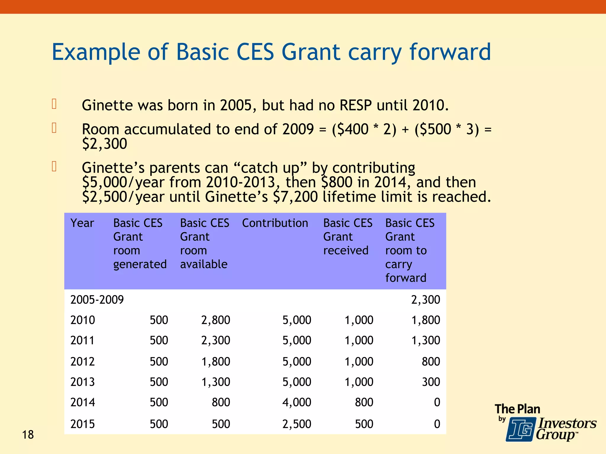 Example of Basic CES Grant carry forward

         Ginette was born in 2005, but had no RESP until 2010.
         Room accumulated to end of 2009 = ($400 * 2) + ($500 * 3) =
          $2,300
         Ginette’s parents can “catch up” by contributing
          $5,000/year from 2010-2013, then $800 in 2014, and then
          $2,500/year until Ginette’s $7,200 lifetime limit is reached.
         Year   Basic CES   Basic CES   Contribution   Basic CES   Basic CES
                Grant       Grant                      Grant       Grant
                room        room                       received    room to
                generated   available                              carry
                                                                   forward
         2005-2009                                                     2,300
         2010         500      2,800           5,000      1,000        1,800
         2011         500      2,300           5,000      1,000        1,300
         2012         500      1,800           5,000      1,000          800
         2013         500      1,300           5,000      1,000          300
         2014         500        800           4,000        800            0
         2015         500        500           2,500        500            0
18
 