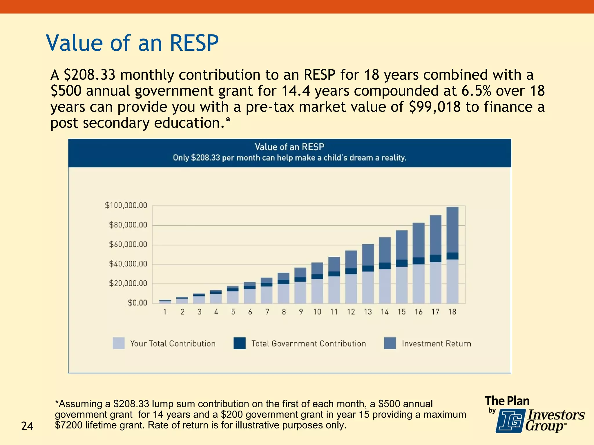 Value of an RESP
     A $208.33 monthly contribution to an RESP for 18 years combined with a
     $500 annual government grant for 14.4 years compounded at 6.5% over 18
     years can provide you with a pre-tax market value of $99,018 to finance a
     post secondary education.*




     *Assuming a $208.33 lump sum contribution on the first of each month, a $500 annual
     government grant for 14 years and a $200 government grant in year 15 providing a maximum
24   $7200 lifetime grant. Rate of return is for illustrative purposes only.
 