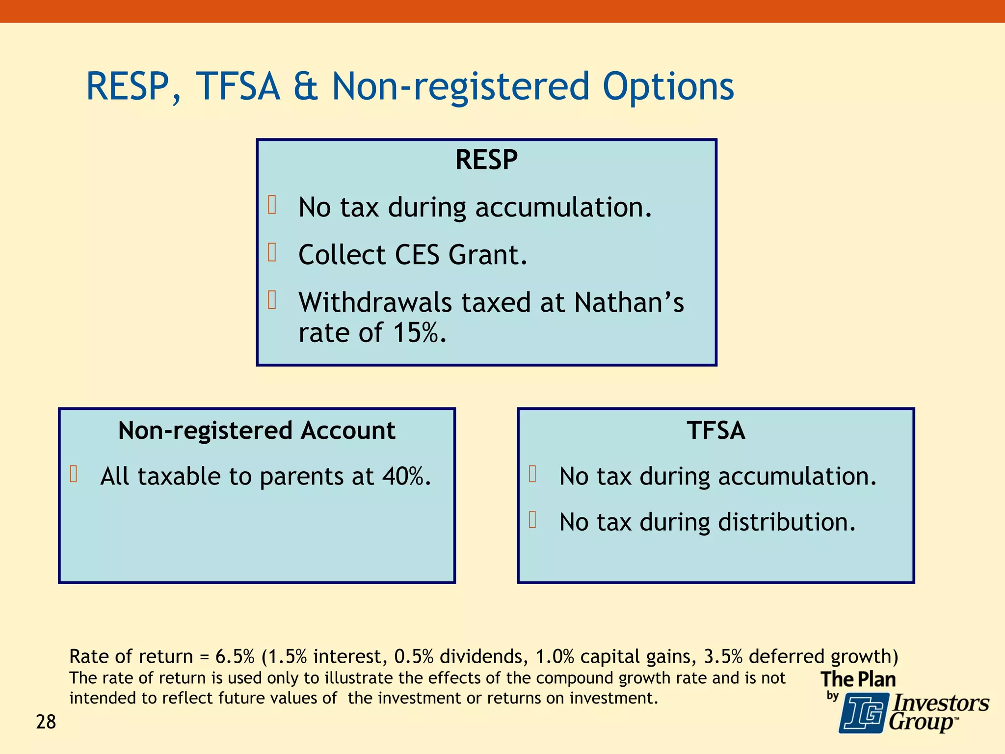 RESP, TFSA & Non-registered Options
                                                        RESP
                                No tax during accumulation.
                                Collect CES Grant.
                                Withdrawals taxed at Nathan’s
                                 rate of 15%.


           Non-registered Account                                                      TFSA
      All taxable to parents at 40%.                              No tax during accumulation.
                                                                   No tax during distribution.




     Rate of return = 6.5% (1.5% interest, 0.5% dividends, 1.0% capital gains, 3.5% deferred growth)
     The rate of return is used only to illustrate the effects of the compound growth rate and is not
     intended to reflect future values of the investment or returns on investment.
28
 