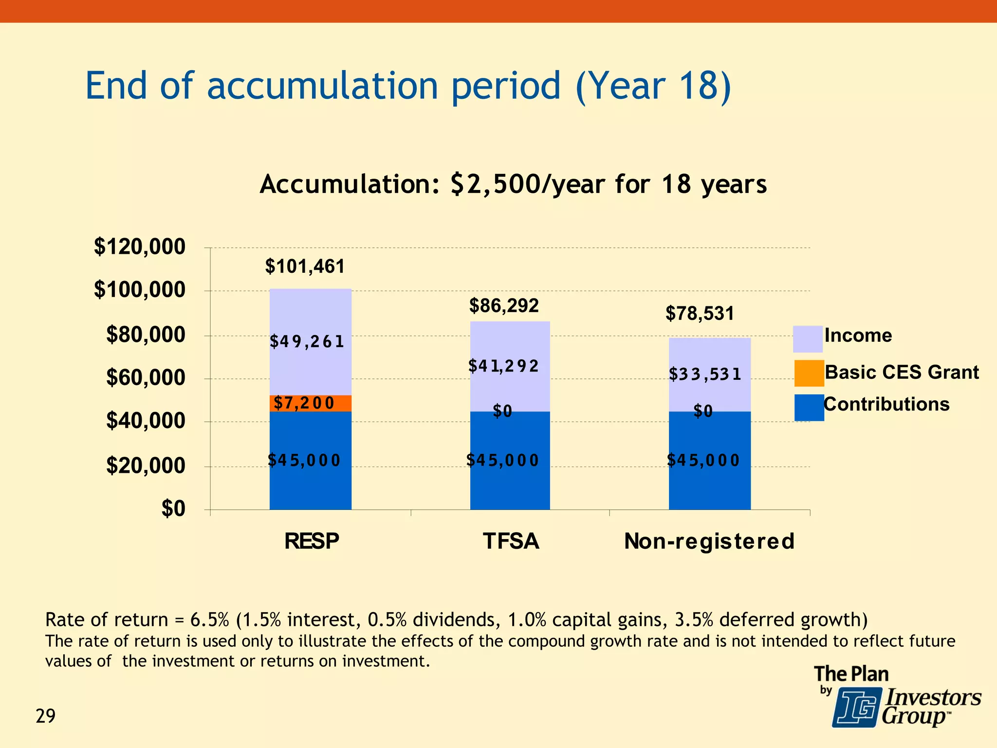 End of accumulation period (Year 18)

                            Accumulation: $2,500/year for 18 years

      $120,000
                             $101,461
      $100,000
                                                         $86,292                   $78,531
        $80,000               $4 9 ,2 6 1                                                                Income
                                                         $4 1, 2 9 2                $3 3 ,53 1           Basic CES Grant
        $60,000
                              $7,2 0 0
                                                            $0                         $0                Contributions
        $40,000
        $20,000               $4 5, 0 0 0               $4 5, 0 0 0                $4 5,0 0 0


               $0
                                RESP                       TFSA               Non-registered


Rate of return = 6.5% (1.5% interest, 0.5% dividends, 1.0% capital gains, 3.5% deferred growth)
The rate of return is used only to illustrate the effects of the compound growth rate and is not intended to reflect future
values of the investment or returns on investment.


29
 