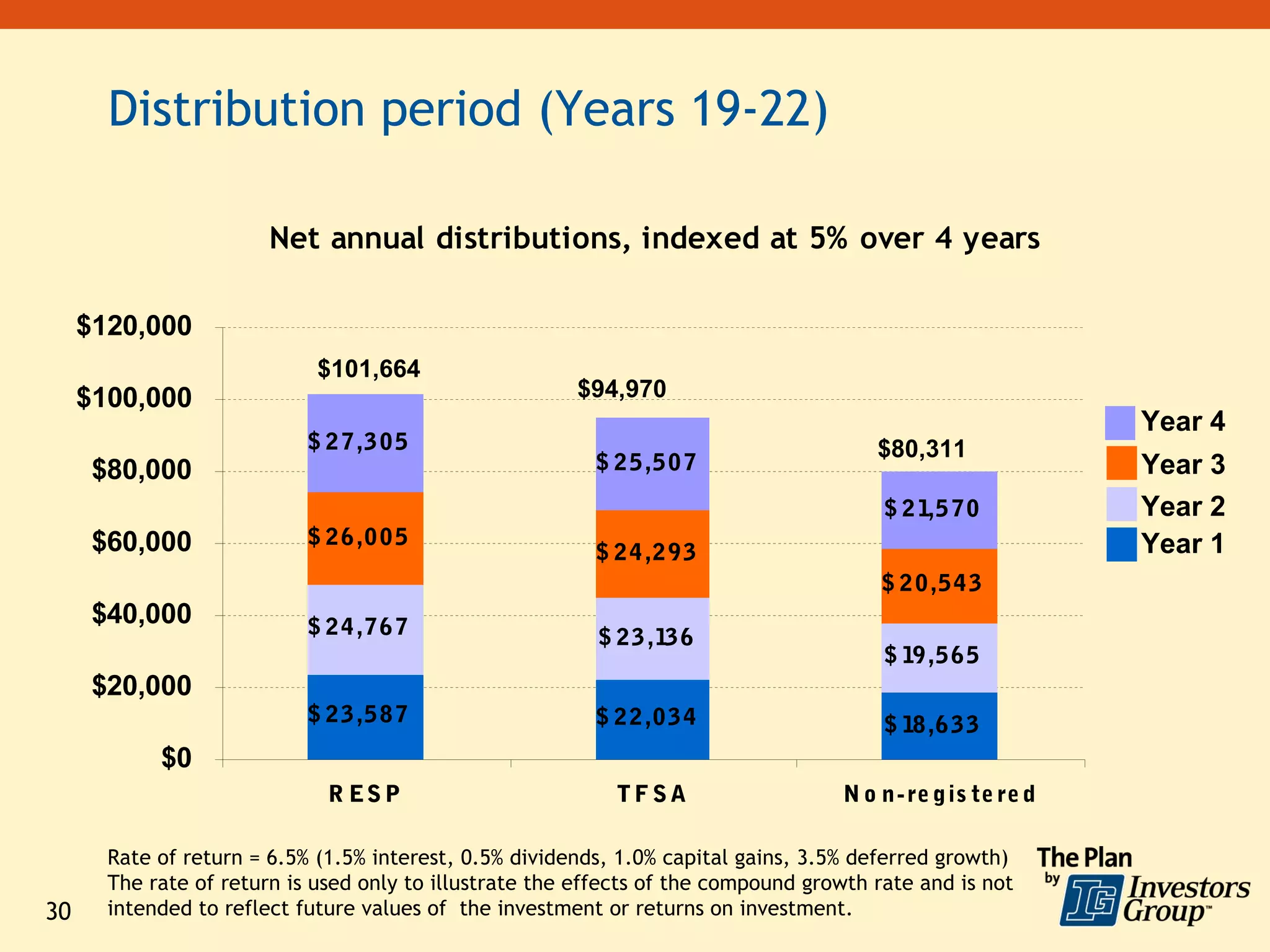 Distribution period (Years 19-22)

                        Net annual distributions, indexed at 5% over 4 years

     $120,000
                             $101,664
     $100,000                                           $94,970
                                                                                                             Year 4
                            $ 2 7 ,3 0 5                                                $80,311
      $80,000                                             $ 2 5 ,5 0 7                                       Year 3
                                                                                         $ 2 1,5 70          Year 2
      $60,000               $ 2 6 ,0 0 5                                                                     Year 1
                                                          $ 2 4 ,2 9 3
                                                                                         $ 2 0 ,5 4 3
      $40,000               $ 2 4 ,7 6 7                   $ 23 ,13 6
                                                                                         $ 19 ,5 65
      $20,000
                            $ 2 3 ,5 8 7                  $ 2 2 ,0 3 4                   $ 18 ,6 33
            $0
                              R ES P                        TFSA                    N o n- re g is te re d

       Rate of return = 6.5% (1.5% interest, 0.5% dividends, 1.0% capital gains, 3.5% deferred growth)
       The rate of return is used only to illustrate the effects of the compound growth rate and is not
30     intended to reflect future values of the investment or returns on investment.
 
