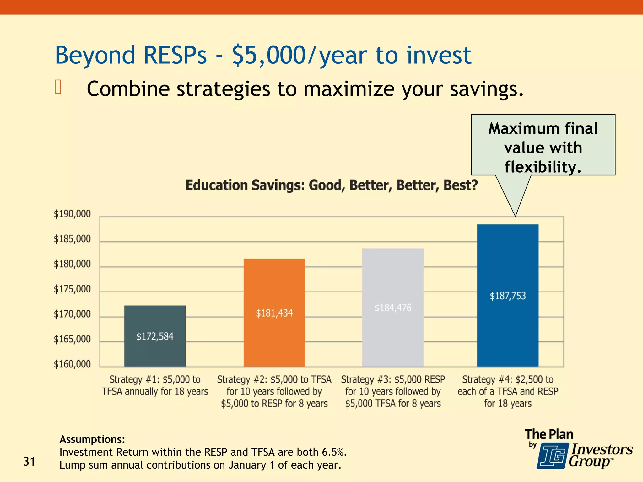 Beyond RESPs - $5,000/year to invest
         Combine strategies to maximize your savings.
                                                                 Maximum final
                                                                  value with
                                                                  flexibility.




     Assumptions:
     Investment Return within the RESP and TFSA are both 6.5%.
31   Lump sum annual contributions on January 1 of each year.
 