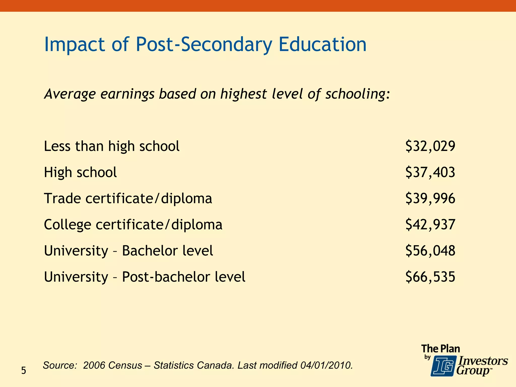 Impact of Post-Secondary Education

    Average earnings based on highest level of schooling:


    Less than high school                                                $32,029
    High school                                                          $37,403
    Trade certificate/diploma                                            $39,996
    College certificate/diploma                                          $42,937
    University – Bachelor level                                          $56,048
    University – Post-bachelor level                                     $66,535




    Source: 2006 Census – Statistics Canada. Last modified 04/01/2010.
5
 