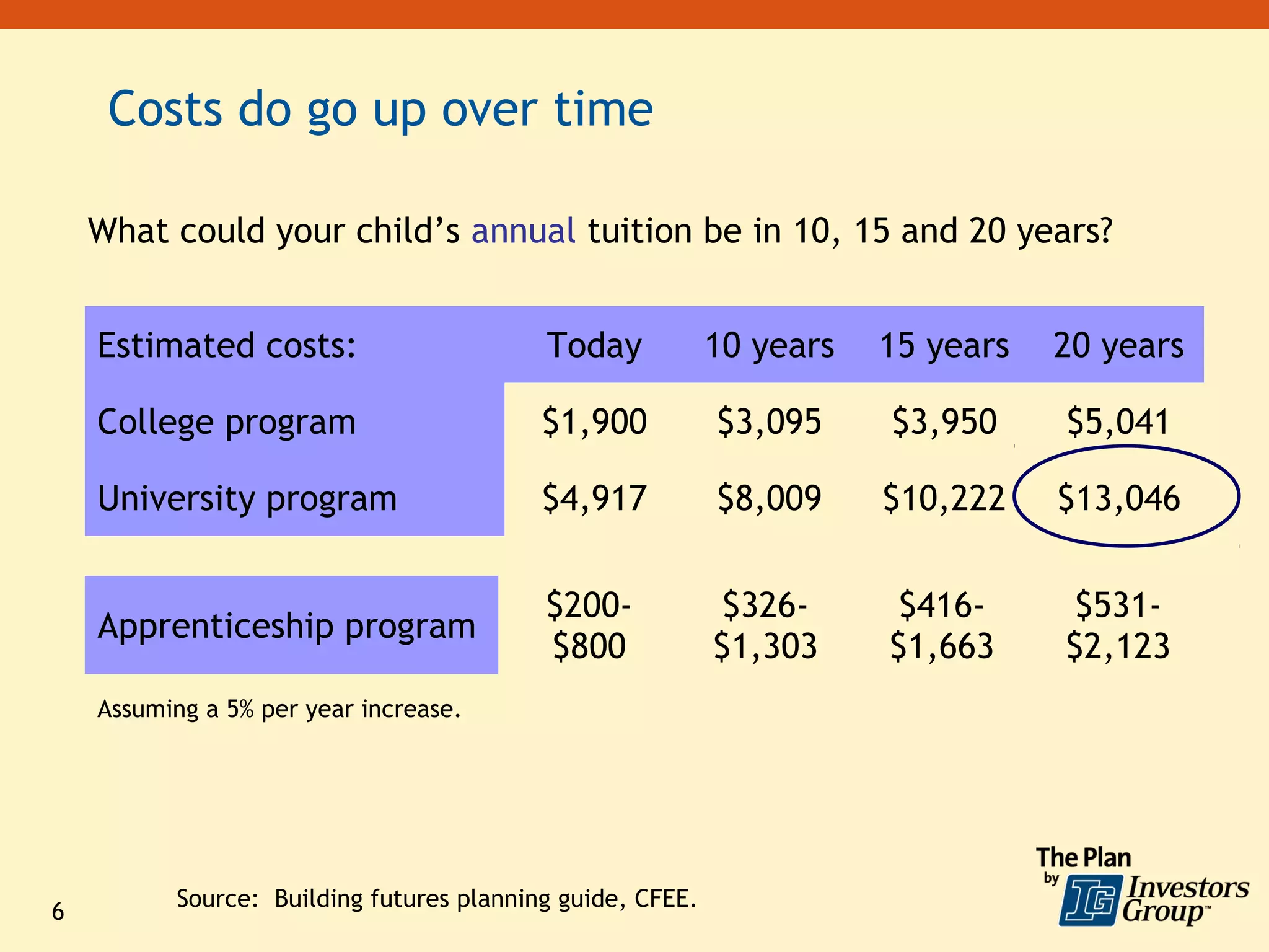 Costs do go up over time

    What could your child’s annual tuition be in 10, 15 and 20 years?


    Estimated costs:                      Today            10 years   15 years   20 years

    College program                       $1,900           $3,095     $3,950     $5,041

    University program                    $4,917           $8,009     $10,222    $13,046


                                          $200-             $326-      $416-      $531-
    Apprenticeship program
                                          $800             $1,303     $1,663     $2,123
    Assuming a 5% per year increase.




          Source: Building futures planning guide, CFEE.
6
 
