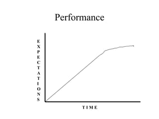 Performance E X P E C T A T I O N S T I M E 