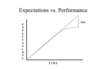 Expectations vs. Performance E X P E C T A T I O N S T I M E Gap 