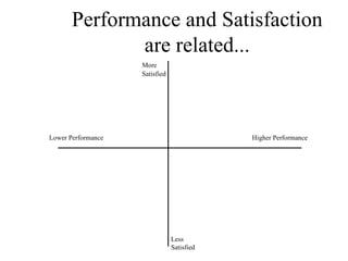 Performance and Satisfaction are related... Lower Performance Higher Performance More Satisfied Less Satisfied 