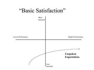 “Basic Satisfaction” Lower Performance Higher Performance More Satisfied Less Satisfied Unspoken Expectations 
