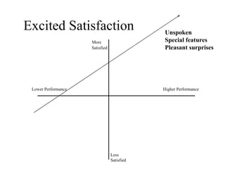 Excited Satisfaction Lower Performance Higher Performance More Satisfied Less Satisfied Unspoken Special features Pleasant surprises 