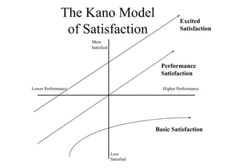 The Kano Model of Satisfaction Lower Performance Higher Performance More Satisfied Less Satisfied Basic Satisfaction Performance Satisfaction Excited Satisfaction 