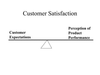 Customer Satisfaction Customer Expectations Perception of Product Performance 