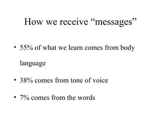 How we receive “messages” 55% of what we learn comes from body language 38% comes from tone of voice 7% comes from the words 
