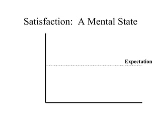 Satisfaction:  A Mental State Expectation 