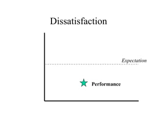 Dissatisfaction Expectation Performance 