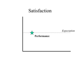 Satisfaction Expectation Performance 