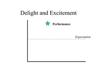 Delight and Excitement Expectation Performance 