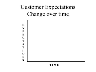 Customer Expectations Change over time E X P E C T A T I O N S T I M E 